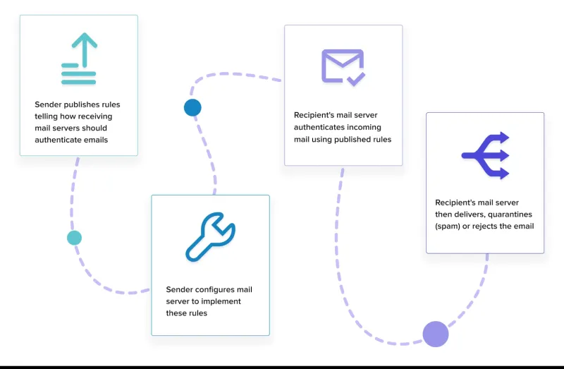 Authentication Reckoning: How New Email Security Rules Affect Every Inbox in America